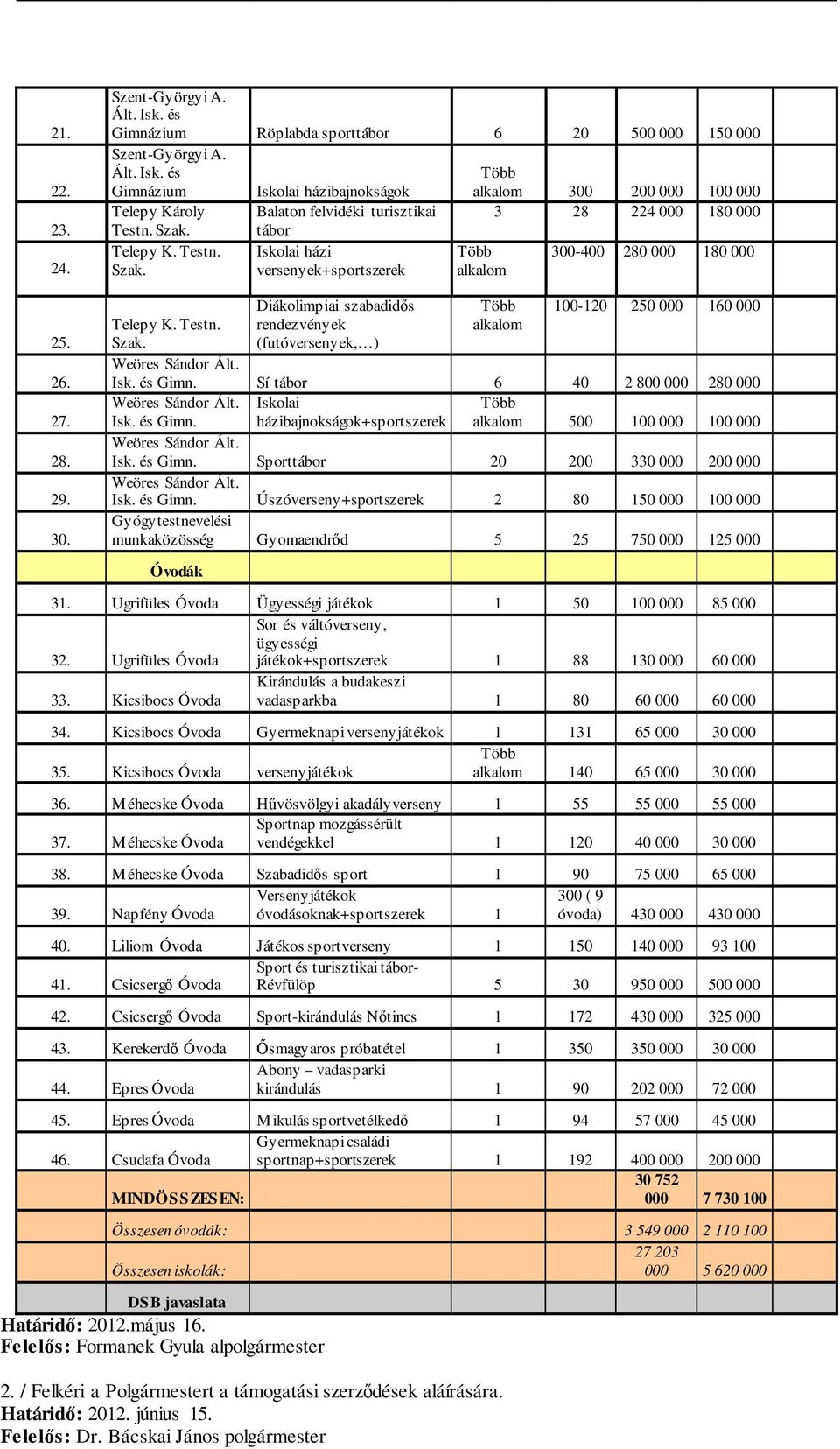 és Gimnázium Iskolai házibajnokságok alkalom 300 200 000 100 000 Telepy Károly Balaton felvidéki turisztikai 3 28 224 000 180 000 Testn. Szak.