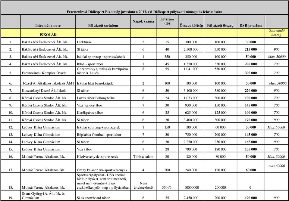 Bakáts téri Ének-zenei Ált. Isk. Diáktúrák 5 15 300 000 100 000 30 000 2. Bakáts téri Ének-zenei Ált. Isk. Sí tábor 6 40 2 500 000 350 000 215 000 900 3. Bakáts téri Ének-zenei Ált. Isk. Iskolai sportnap +sporteszközök 1 350 250 000 100 000 50 000 Max.