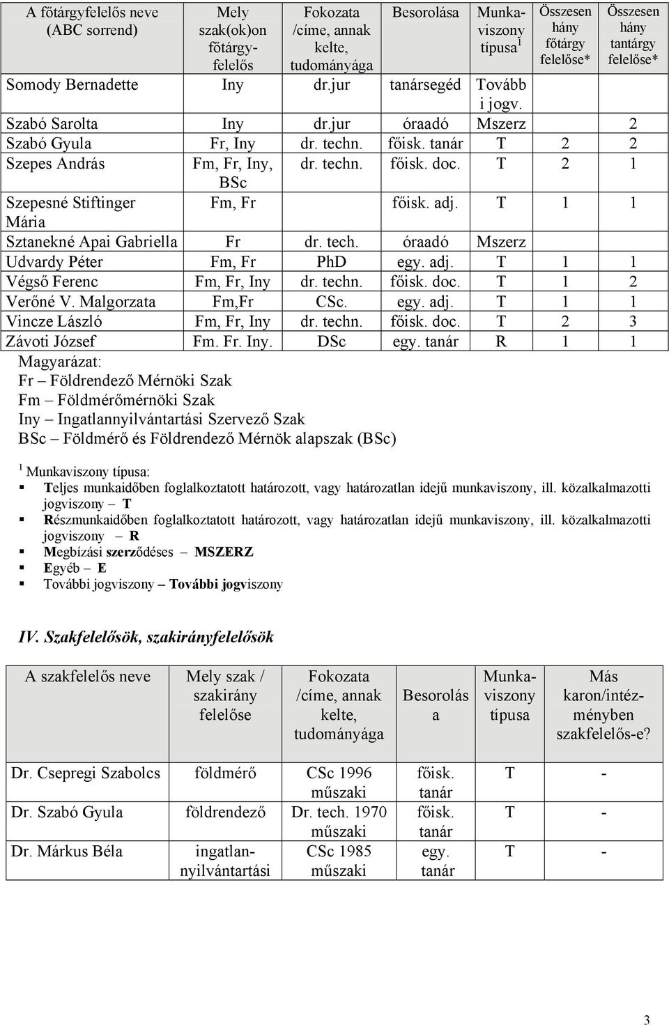 T 2 1 BSc Fm, Fr főisk. adj. T 1 1 Szepesné Stiftinger Mária Sztanekné Apai Gabriella Fr dr. tech. óraadó Mszerz Udvardy Péter Fm, Fr PhD egy. adj. T 1 1 Végső Ferenc Fm, Fr, Iny dr. techn. főisk. doc.