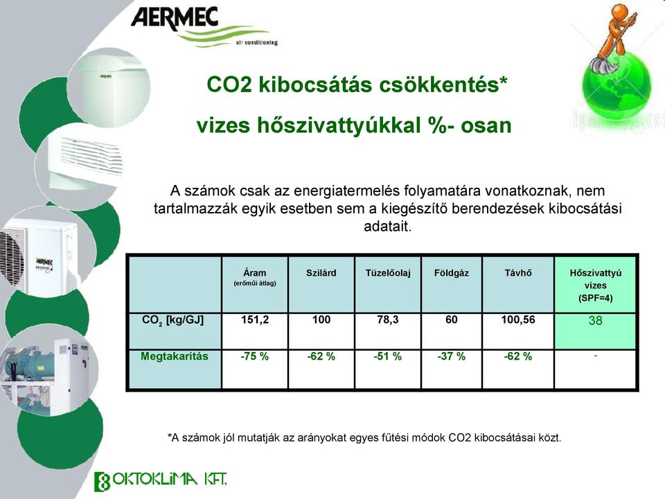 Áram (erőműi átlag) Szilárd Tüzelőolaj Földgáz Távhő Hőszivattyú vizes (SPF=4) CO 2 [kg/gj] 151,2 100 78,3 60