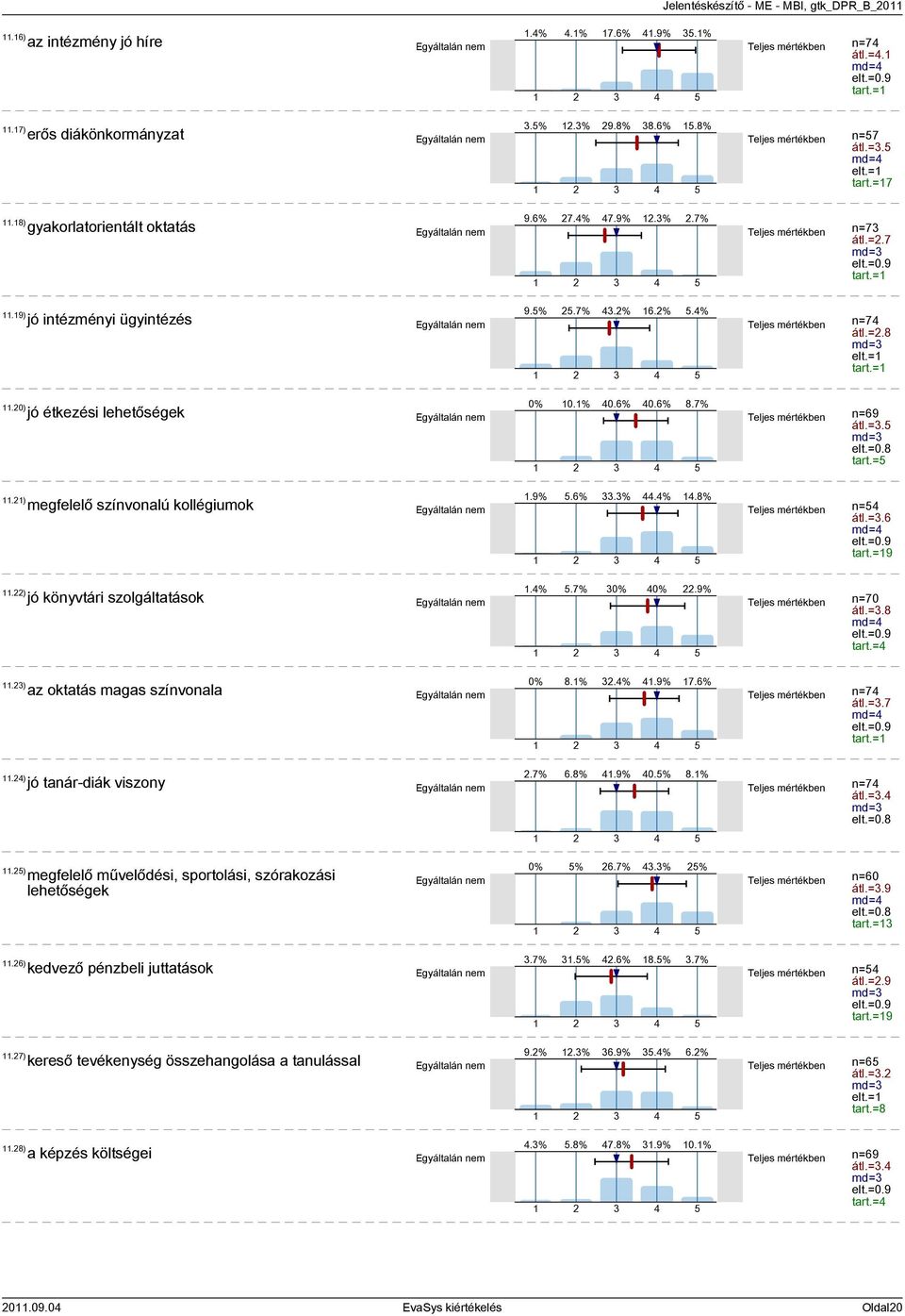 8) a képzés költségei.%.% 7.6%.9% 5.% Teljes mértékben n=7 átl.=. 5 md= elt.=0.9 tart.=.5%.% 9.8% 8.6% 5.8% Teljes mértékben n=57 átl.=.5 5 md= elt.= tart.=7 9.6% 7.% 7.9%.%.7% Teljes mértékben n=7 átl.