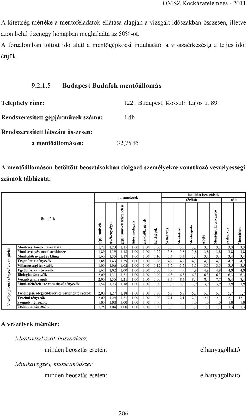 Rendszeresített gépjárművek száma: Rendszeresített létszám összesen: a mentőállomáson: 4 db 32,75 fő A mentőállomáson betöltött beosztásokban dolgozó személyekre vonatkozó veszélyességi számok