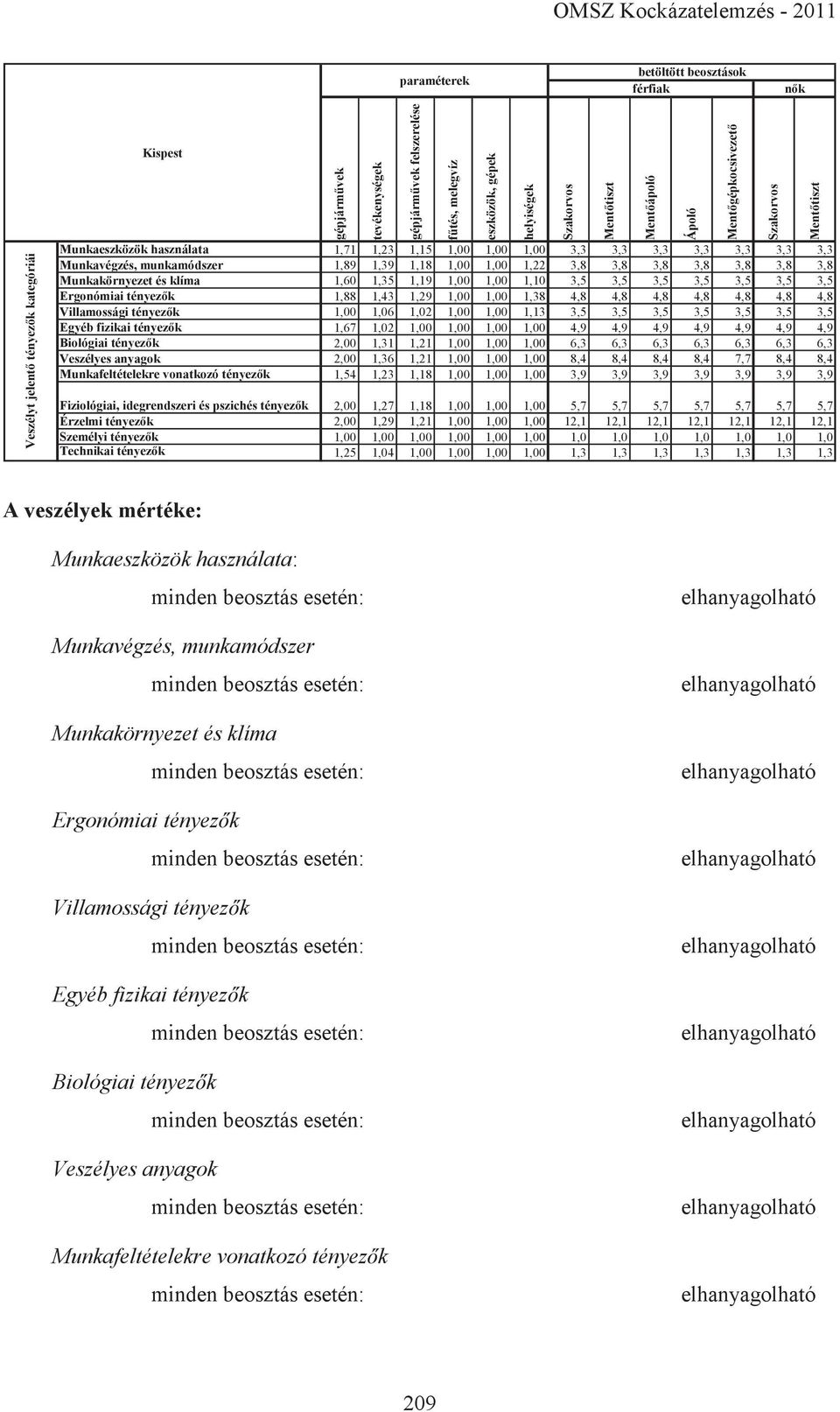 3,5 3,5 3,5 Ergonómiai tényezők 1,88 1,43 1,29 1,00 1,00 1,38 4,8 4,8 4,8 4,8 4,8 4,8 4,8 Villamossági tényezők 1,00 1,06 1,02 1,00 1,00 1,13 3,5 3,5 3,5 3,5 3,5 3,5 3,5 Egyéb fizikai tényezők 1,67