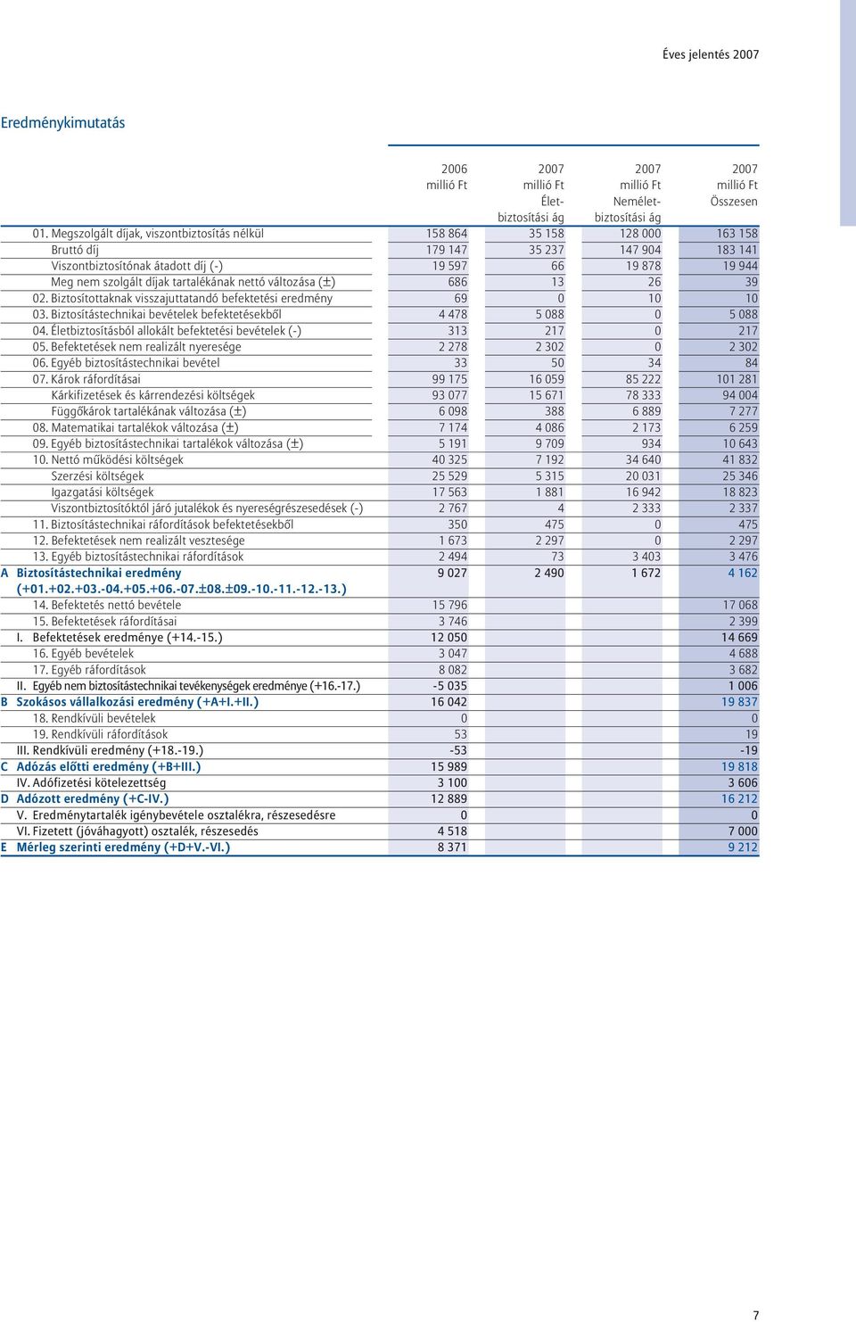 Befektetések nem realizált nyeresége 6. Egyéb biztosítástechnikai bevétel 7. Károk ráfordításai Kárkifizetések és kárrendezési költségek Függõkárok tartalékának változása (±) 8.