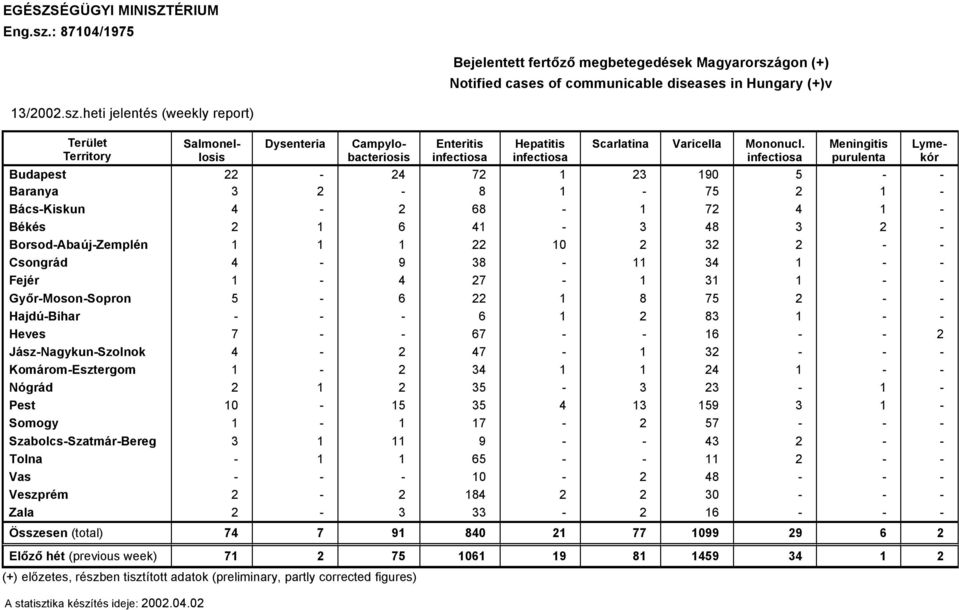 Heves 7 67 6 JÉszNagykunSzolnok 4 47 3 KomÉromEsztergom 34 4 NÖgrÉd 35 3 3 Pest 0 5 35 4 3 59 3 Somogy 7 57 SzabolcsSzatmÉrBereg 3 9 43 Tolna 65 Vas 0 48 VeszprÅm 84 30 Zala 3 33 6 êsszesen (total)