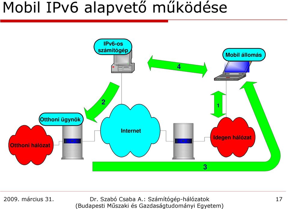 állomás 4 2 1 Otthoni hálózat