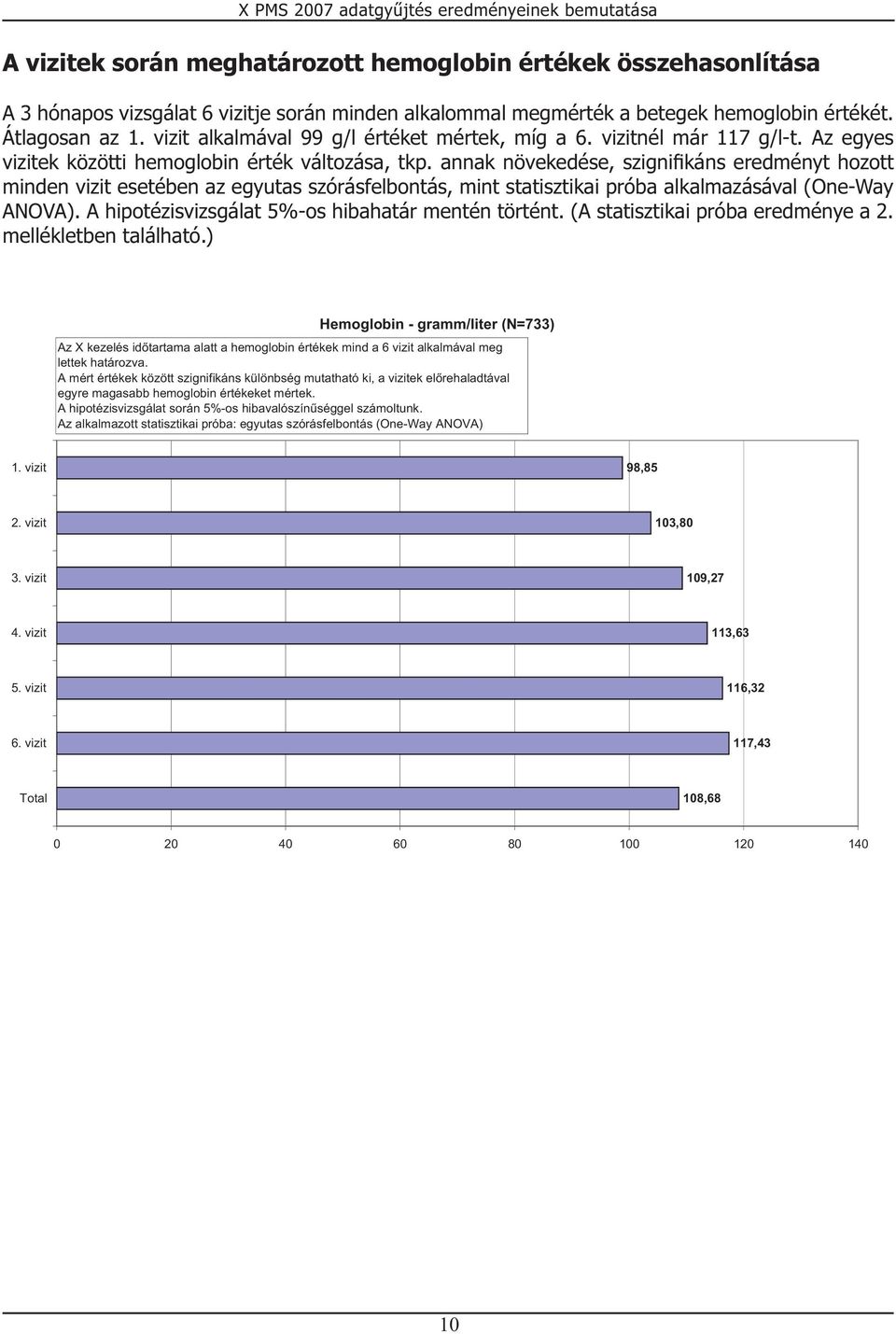 annak növekedése, szignifikáns eredményt hozott minden vizit esetében az egyutas szórásfelbontás, mint statisztikai próba alkalmazásával (One-Way ANOVA).