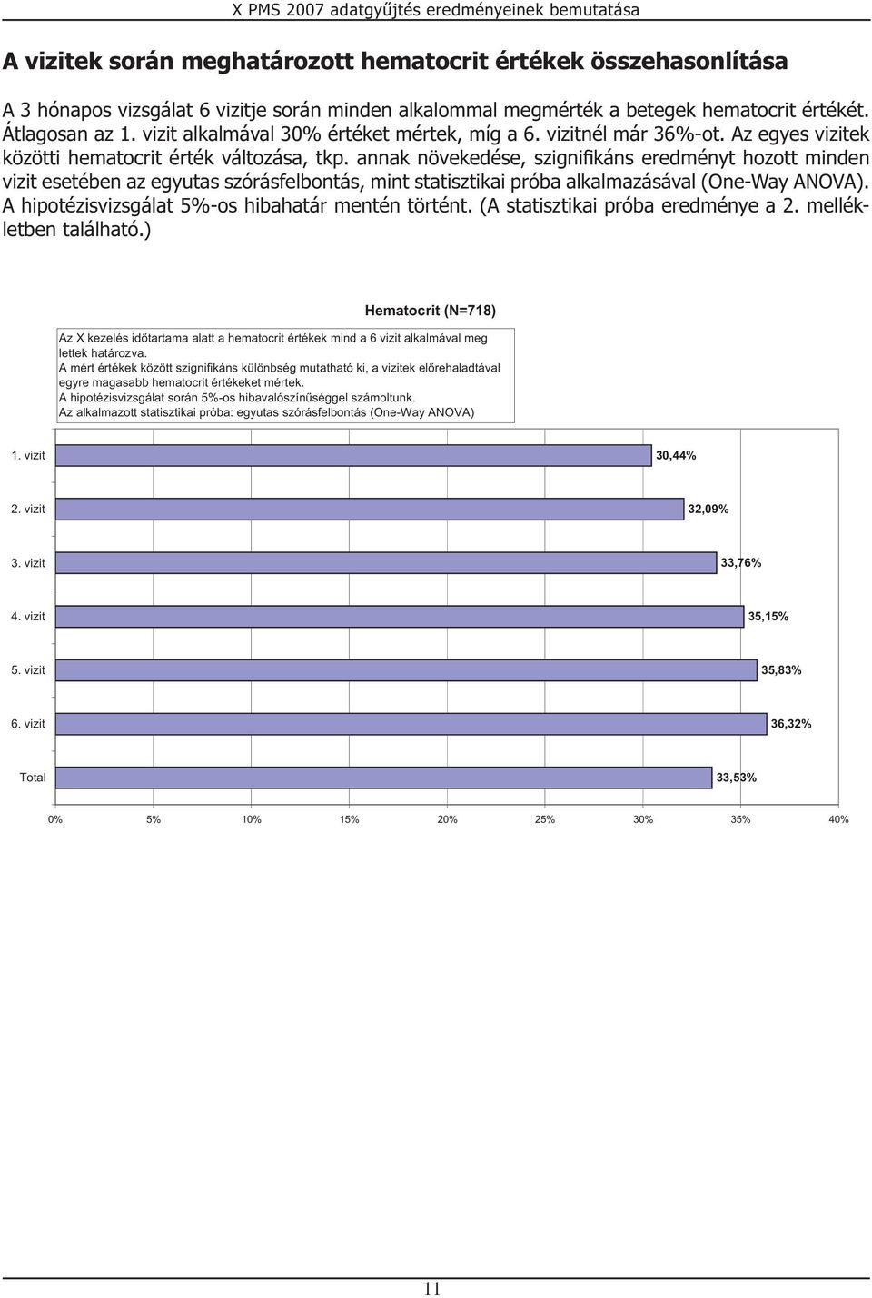 annak növekedése, szignifikáns eredményt hozott minden vizit esetében az egyutas szórásfelbontás, mint statisztikai próba alkalmazásával (One-Way ANOVA).