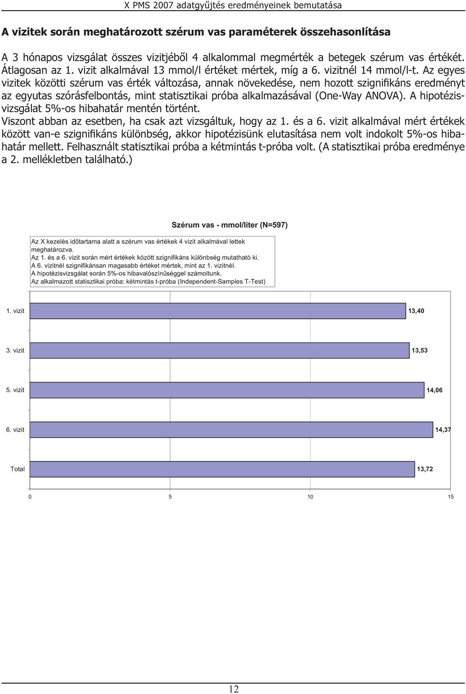 Az egyes vizitek közötti szérum vas érték változása, annak növekedése, nem hozott szignifikáns eredményt az egyutas szórásfelbontás, mint statisztikai próba alkalmazásával (One-Way ANOVA).