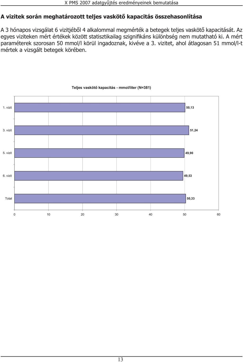 A mért paraméterek szorosan 50 mmol/l körül ingadoznak, kivéve a 3.