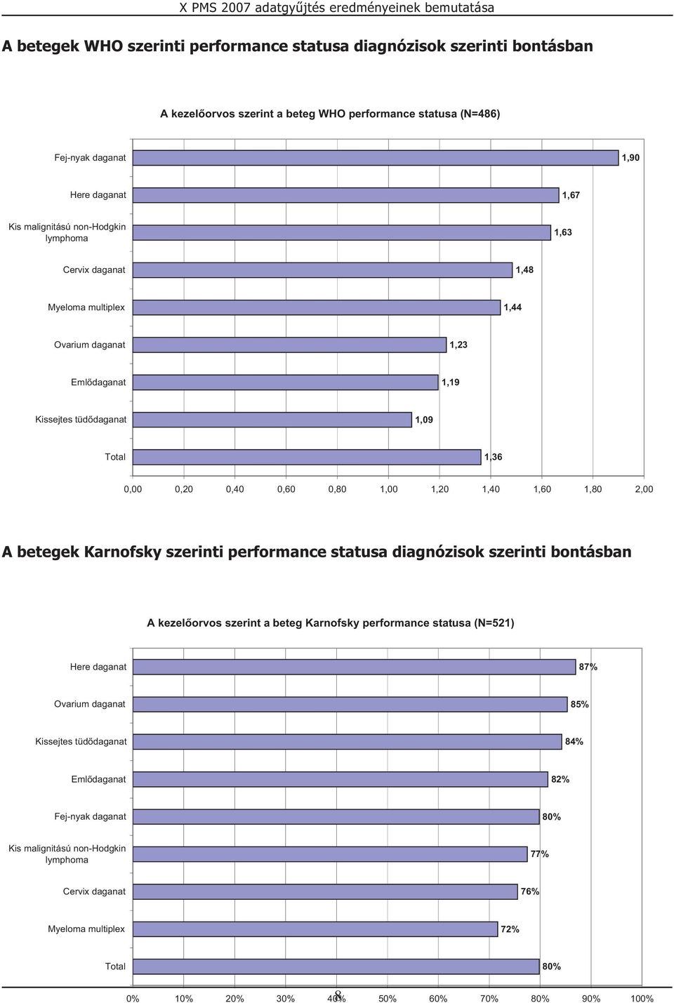 2,00 A betegek Karnofsky szerinti performance statusa diagnózisok szerinti bontásban A kezel orvos szerint a beteg Karnofsky performance statusa (N=521) Here daganat 87% Ovarium daganat 85%