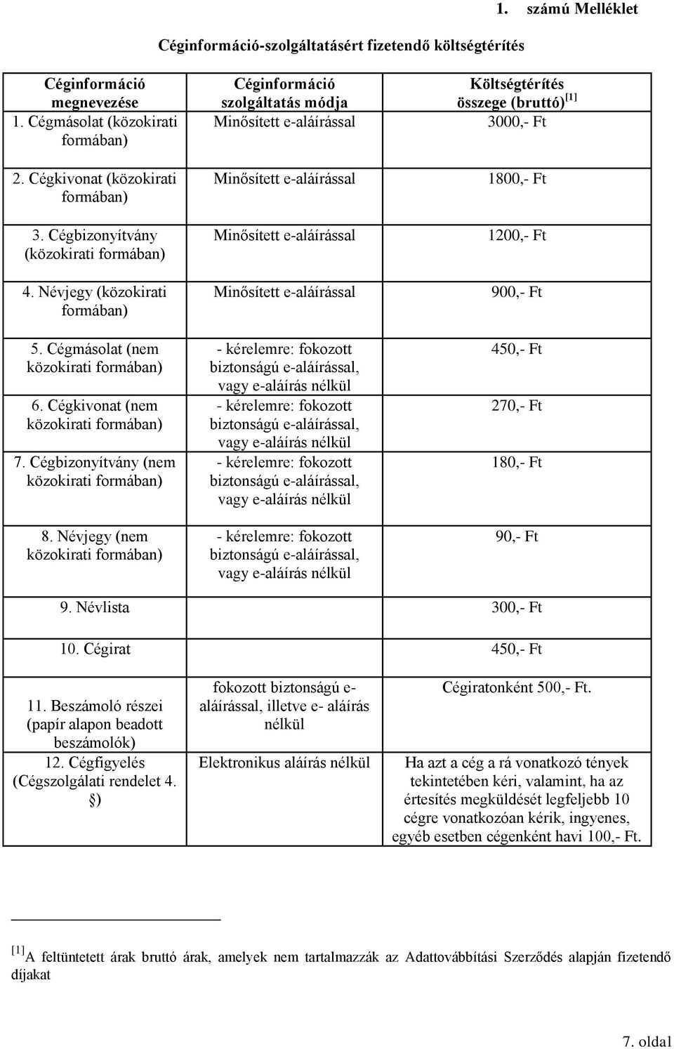 Névjegy (nem Céginformáció szolgáltatás módja Költségtérítés összege (bruttó) [1] 3000,- Ft 1800,- Ft 1200,- Ft 900,- Ft 450,- Ft 270,- Ft 180,- Ft 90,- Ft 9. Névlista 300,- Ft 10.