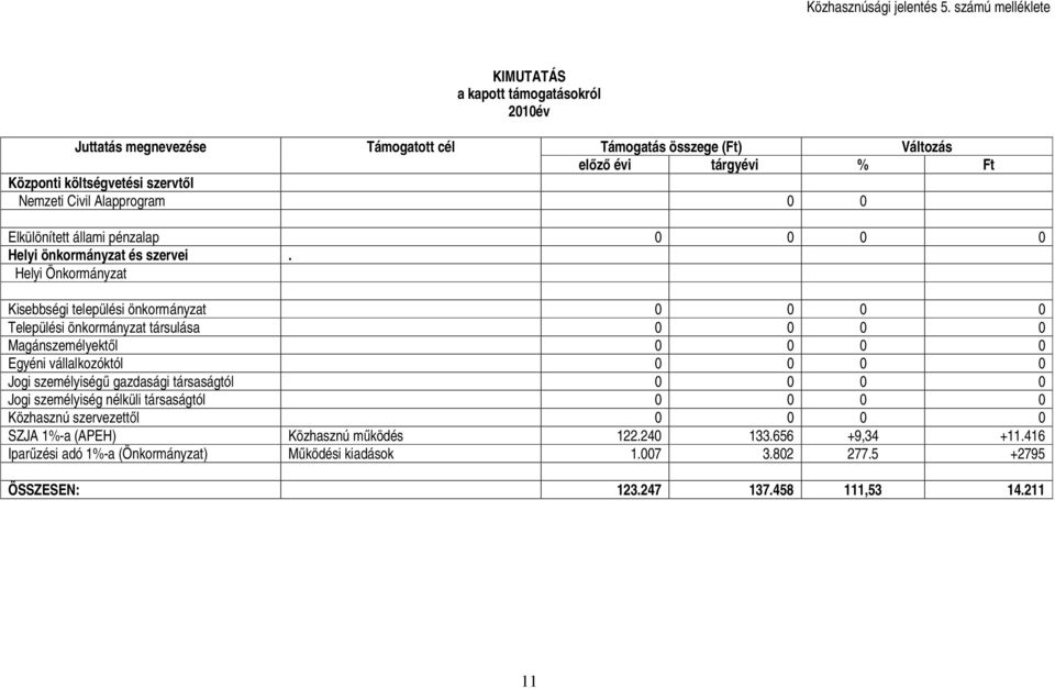 Civil Alapprogram 0 0 Elkülönített állami pénzalap 0 0 0 0 Helyi önkormányzat és szervei.