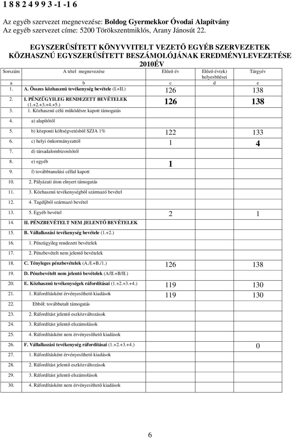 1. A. Összes közhasznú tevékenység bevétele (I.+II.) 126 138 2. I. PÉNZÜGYILEG RENDEZETT BEVÉTELEK (1.+2.+3.+4.+5.) 126 138 3. 1. Közhasznú célú működésre kapott támogatás 4. a) alapítótól 5.