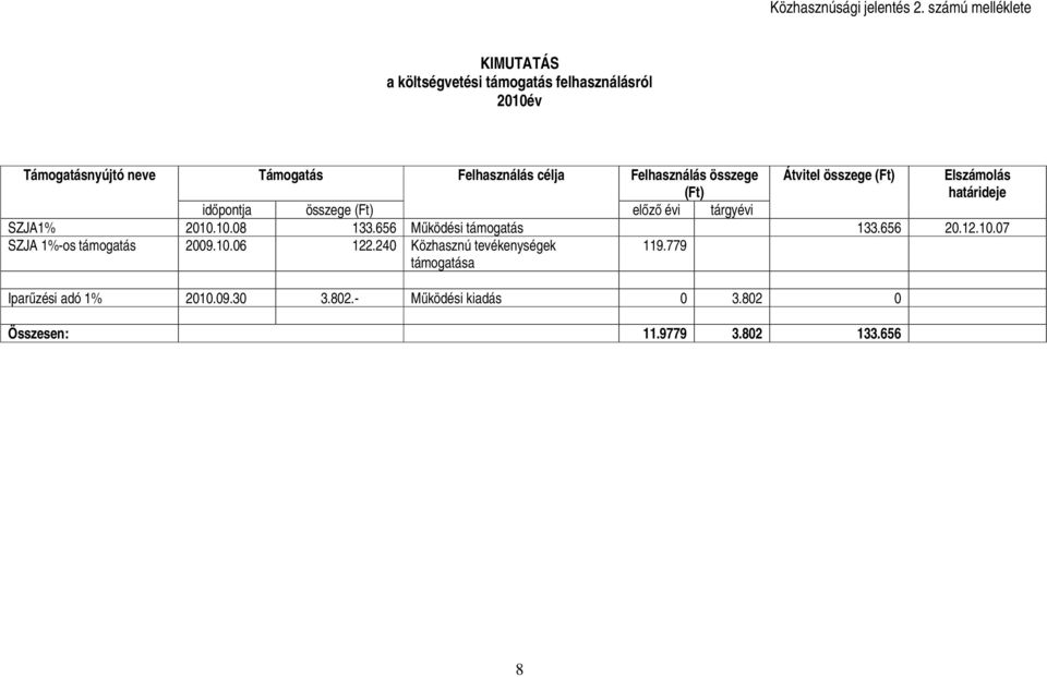 Felhasználás összege (Ft) Átvitel összege (Ft) Elszámolás határideje időpontja összege (Ft) előző évi tárgyévi SZJA1% 2010.