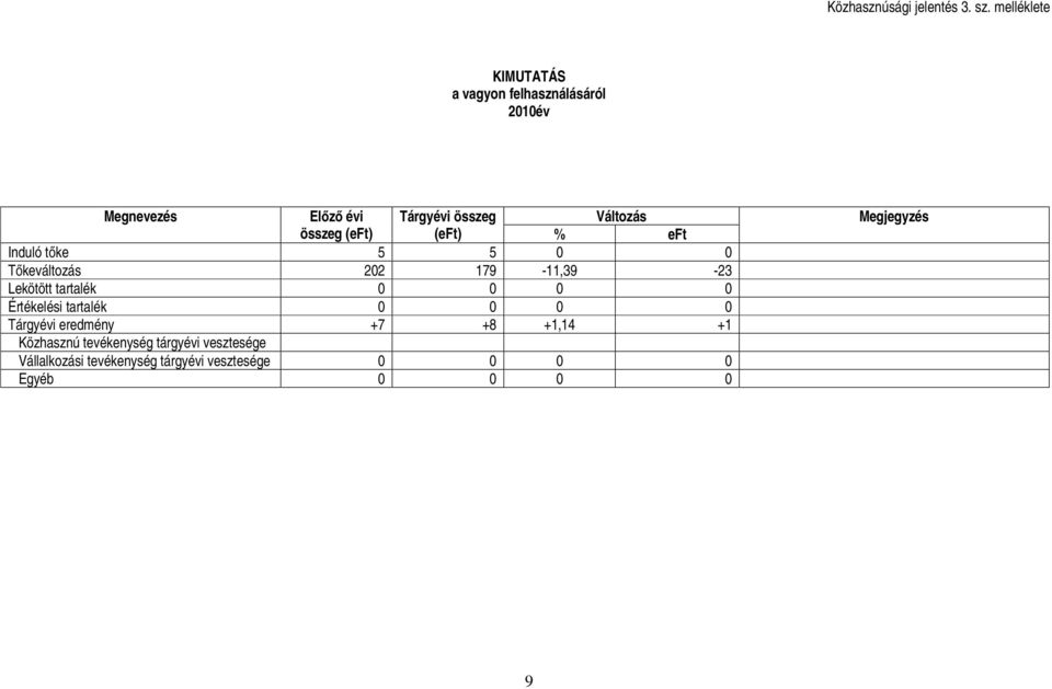 összeg (eft) (eft) % eft Induló tőke 5 5 0 0 Tőkeváltozás 202 179-11,39-23 Lekötött tartalék 0 0 0 0