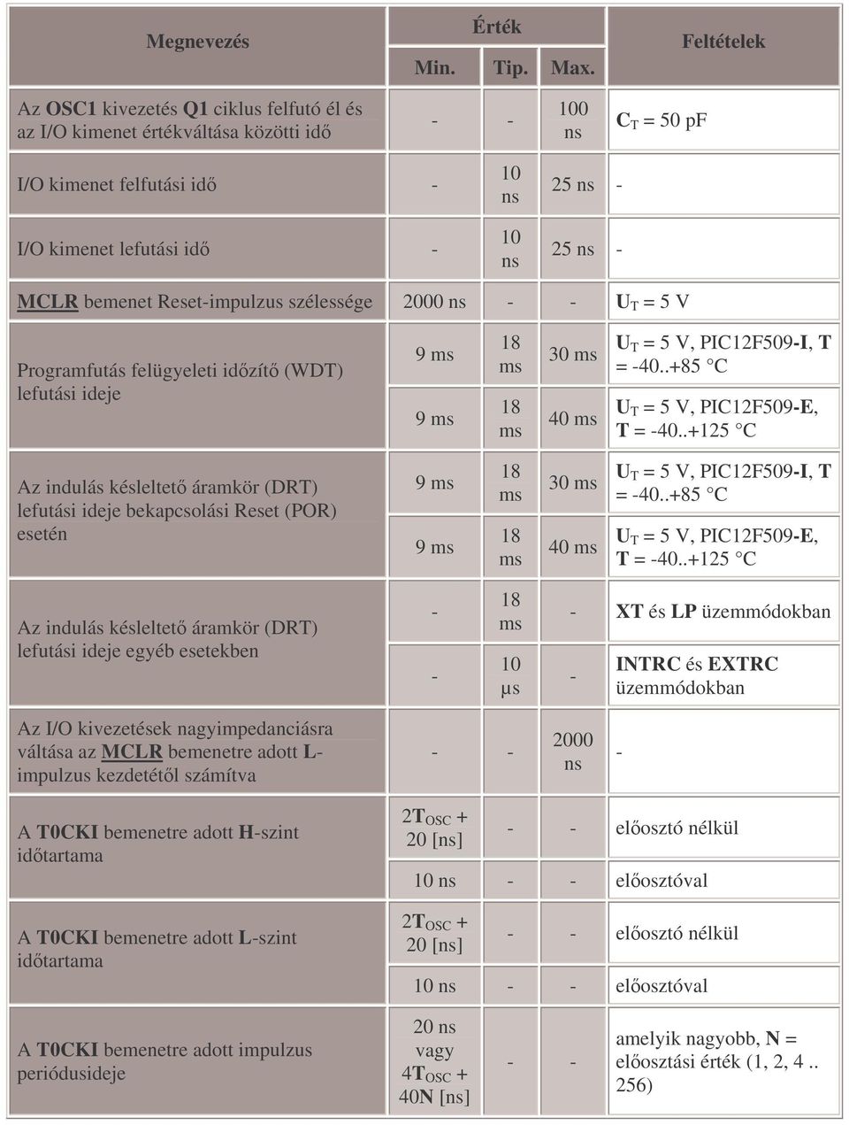 MCLR bemenet Reset-impulzus szélessége 2000 ns - - U T = 5 V Programfutás felügyeleti idzít (WDT) lefutási ideje 9 ms 9 ms 18 ms 18 ms 30 ms 40 ms U T = 5 V, PIC12F509-I, T = -40.