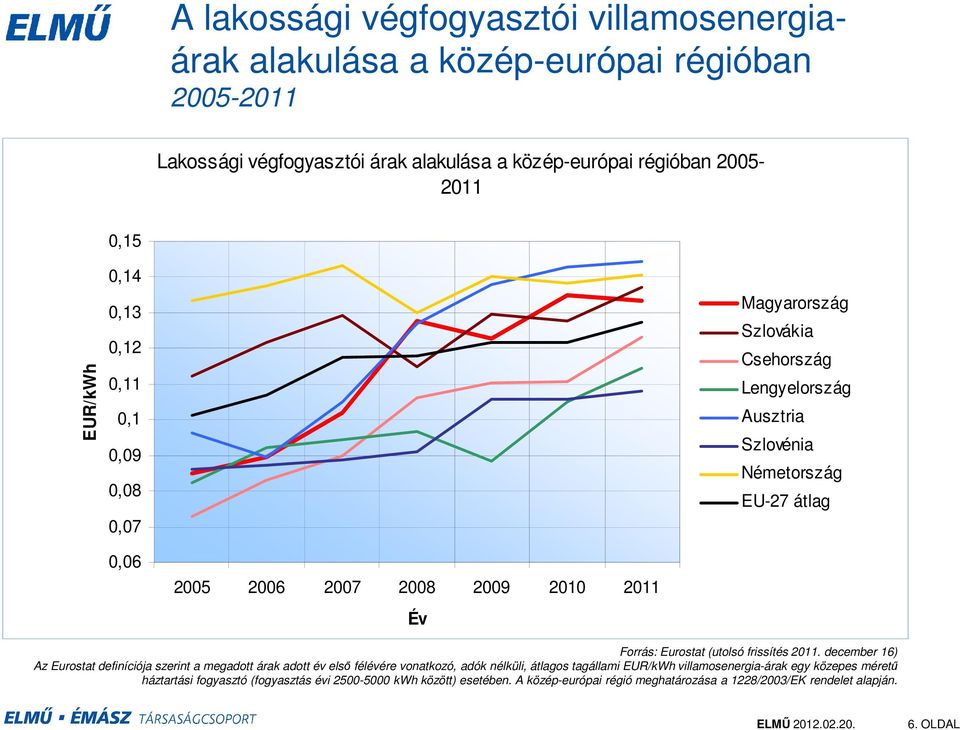 Forrás: Eurostat (utolsó frissítés 2011.