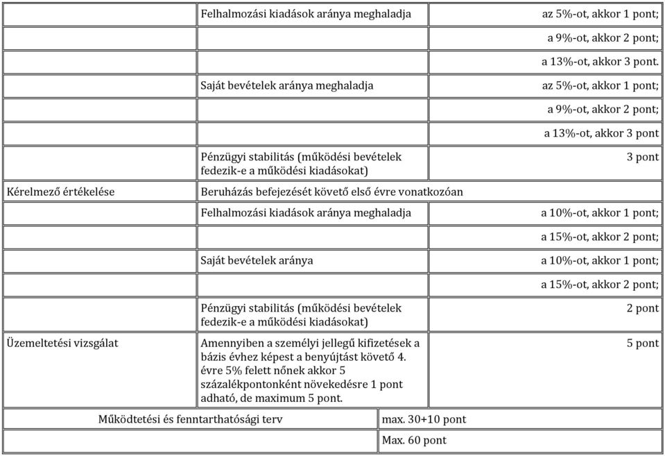 vonatkozóan Felhalmozási kiadások aránya meghaladja Saját bevételek aránya a 9%-ot, akkor 2 pont; a 13%-ot, akkor 3 pont 3 pont a 10%-ot, akkor 1 pont; a 15%-ot, akkor 2 pont; a 10%-ot, akkor 1 pont;