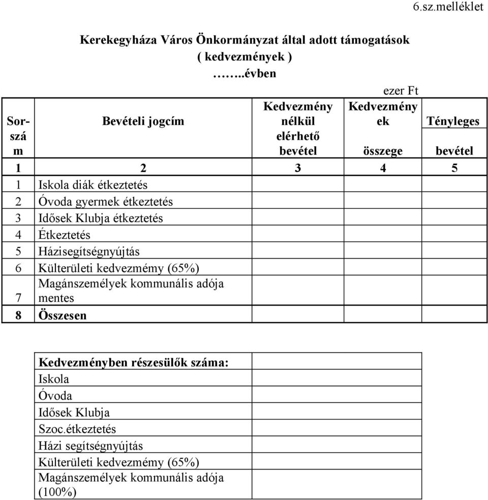 Óvoda gyermek étkeztetés 3 Idősek Klubja étkeztetés 4 Étkeztetés 5 Házisegítségnyújtás 6 Külterületi kedvezmémy (65%) 7 Magánszemélyek