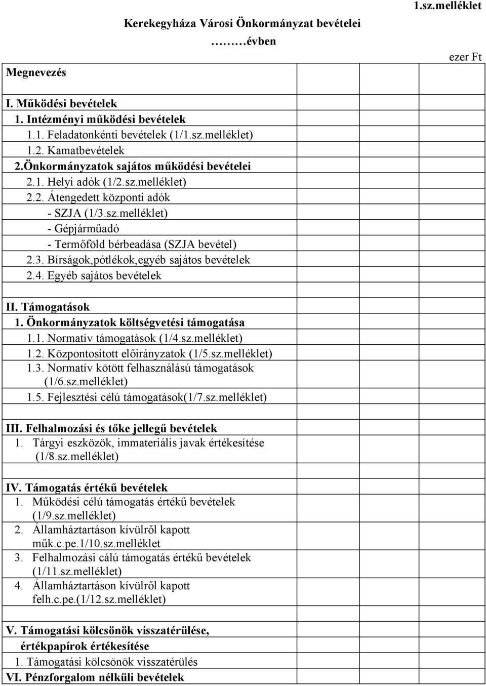 3. Bírságok,pótlékok,egyéb sajátos bevételek 2.4. Egyéb sajátos bevételek II. Támogatások 1. Önkormányzatok költségvetési támogatása 1.1. Normatív támogatások (1/4.sz.melléklet) 1.2. Központosított előirányzatok (1/5.