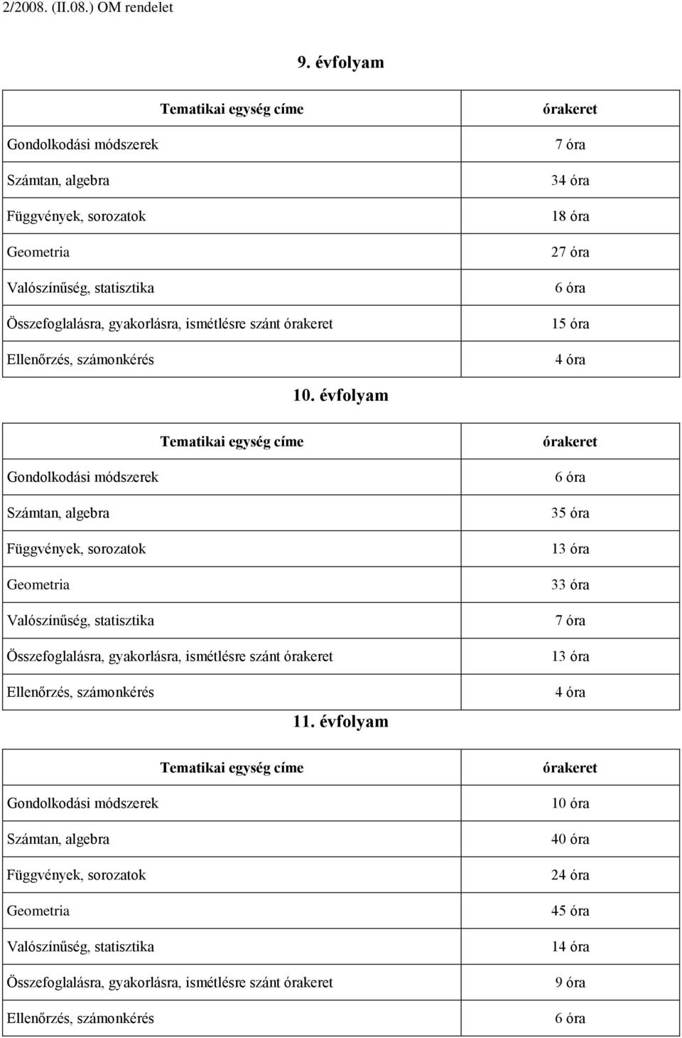 évfolyam Tematikai egység címe órakeret Gondolkodási módszerek Számtan, algebra Függvények, sorozatok Geometria Valószínűség, statisztika Összefoglalásra, gyakorlásra, ismétlésre szánt órakeret 6 óra