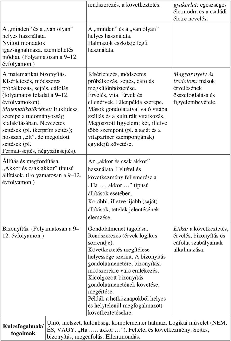 ikerprím sejtés); hosszan élt, de megoldott sejtések (pl. Fermat-sejtés, négyszínsejtés). Állítás és megfordítása. Akkor és csak akkor típusú állítások. (Folyamatosan a 9 12. évfolyamon.) Bizonyítás.