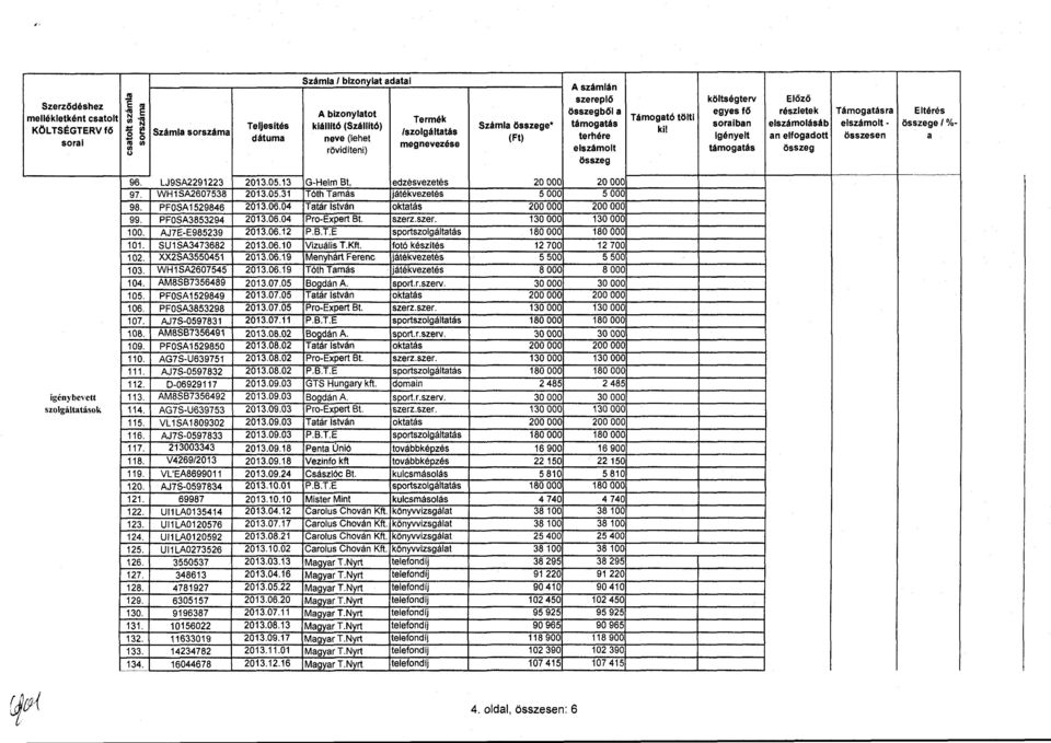 fő ~ e Száma sorszáma Iszoigáitatás ki!.s o dátuma neve (ehet (Ft) terhére Igényet an efogadott összesen a sorai "' megnevezése rövidíteni eszámot támogatás u 96. LJ9SA2291223 2013.05.