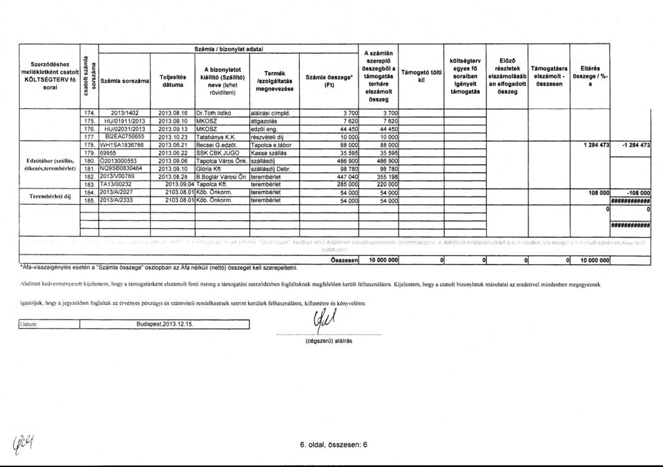 ~ o dátuma neve (ehet (Ft) terhére Igényet an efogadott összesen a sorai 1/) "' 1/) megnevezése.., rövidíteni) eszámot támogatás 174. 201311402 2013.08.16 Dr.Tóth Idikó aáírási címpd. 3 700 3 700 175.