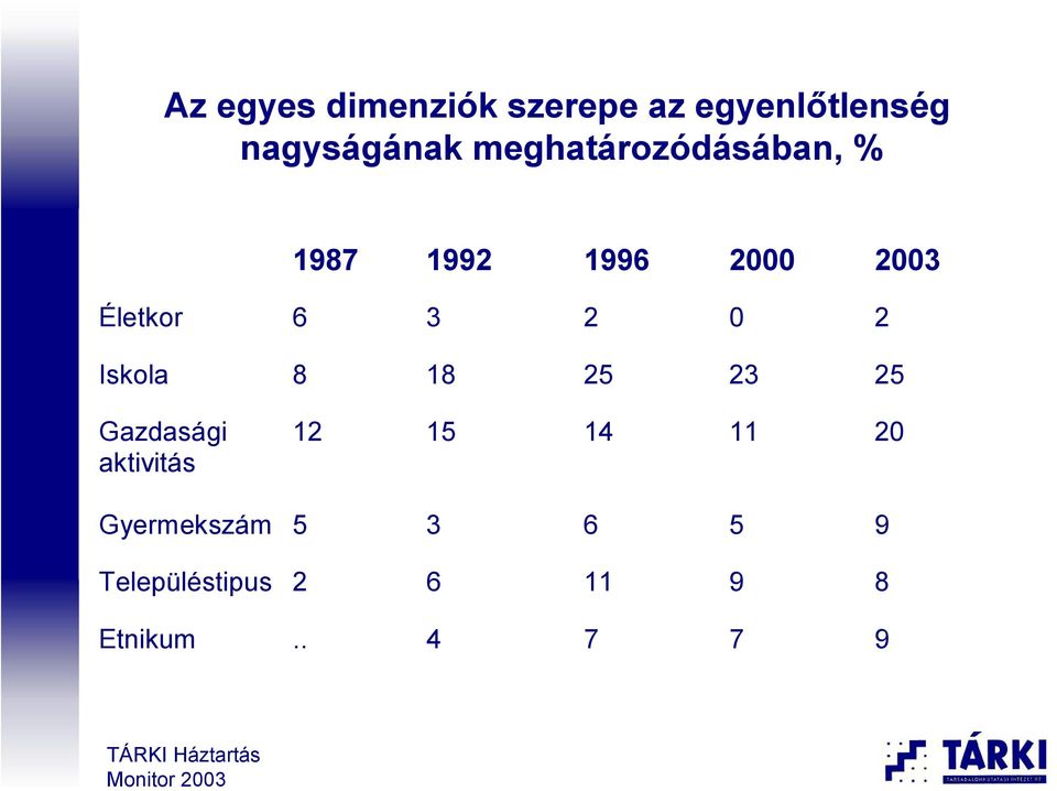 0 2 Iskola 8 18 25 23 25 Gazdasági aktivitás 12 15 14 11 20