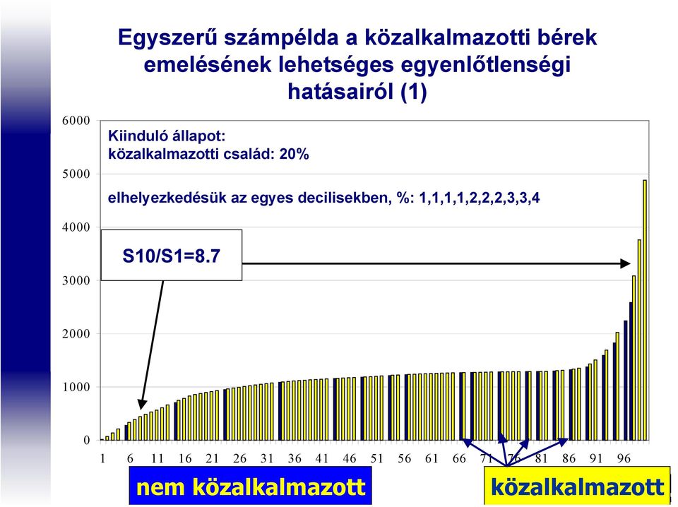 elhelyezkedésük az egyes decilisekben, %: 1,1,1,1,2,2,2,3,3,4 4000 3000 S10/S1=8.