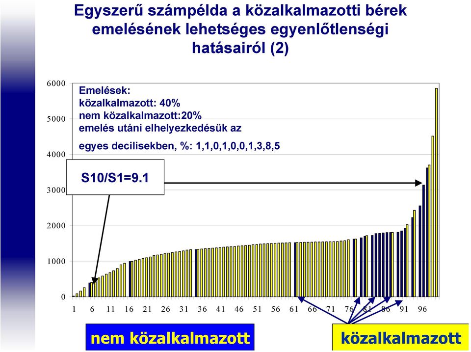 emelés utáni elhelyezkedésük az egyes decilisekben, %: 1,1,0,1,0,0,1,3,8,5 S10/S1=9.