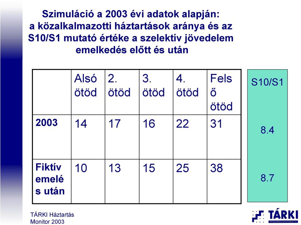 jövedelem emelkedés előtt és után Alsó ötöd 2. ötöd 3. ötöd 4.