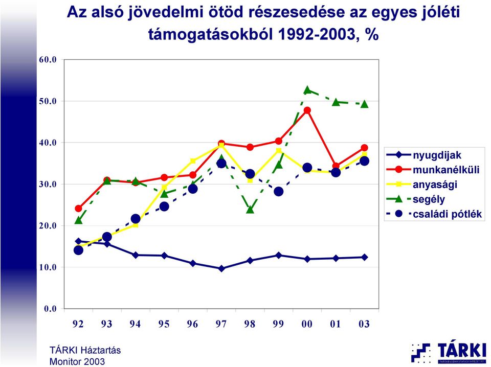 0 az egyes kvintilisek részesedése 50.0 40.0 30.0 20.0 10.