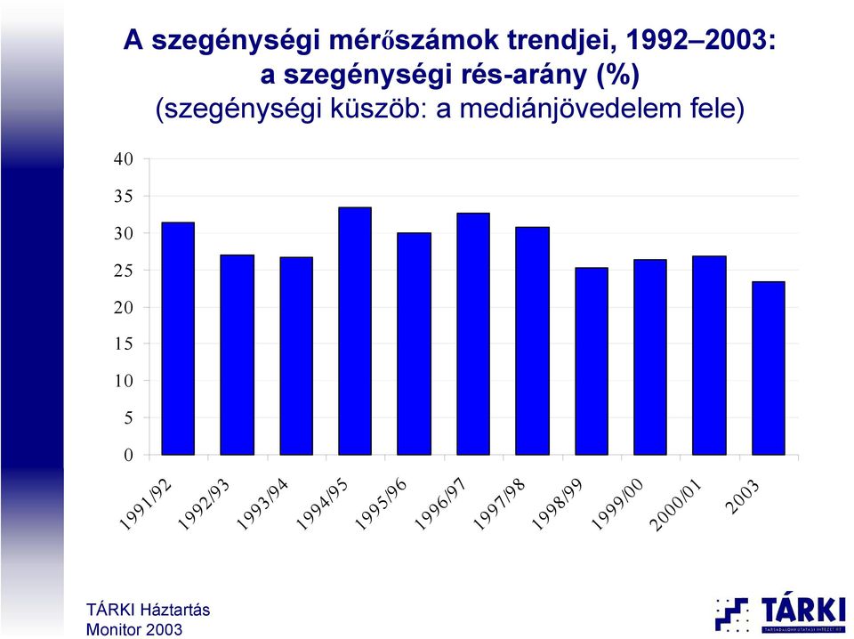 mediánjövedelem fele) 40 35 30 25 20 15 10 5 0 1991/92