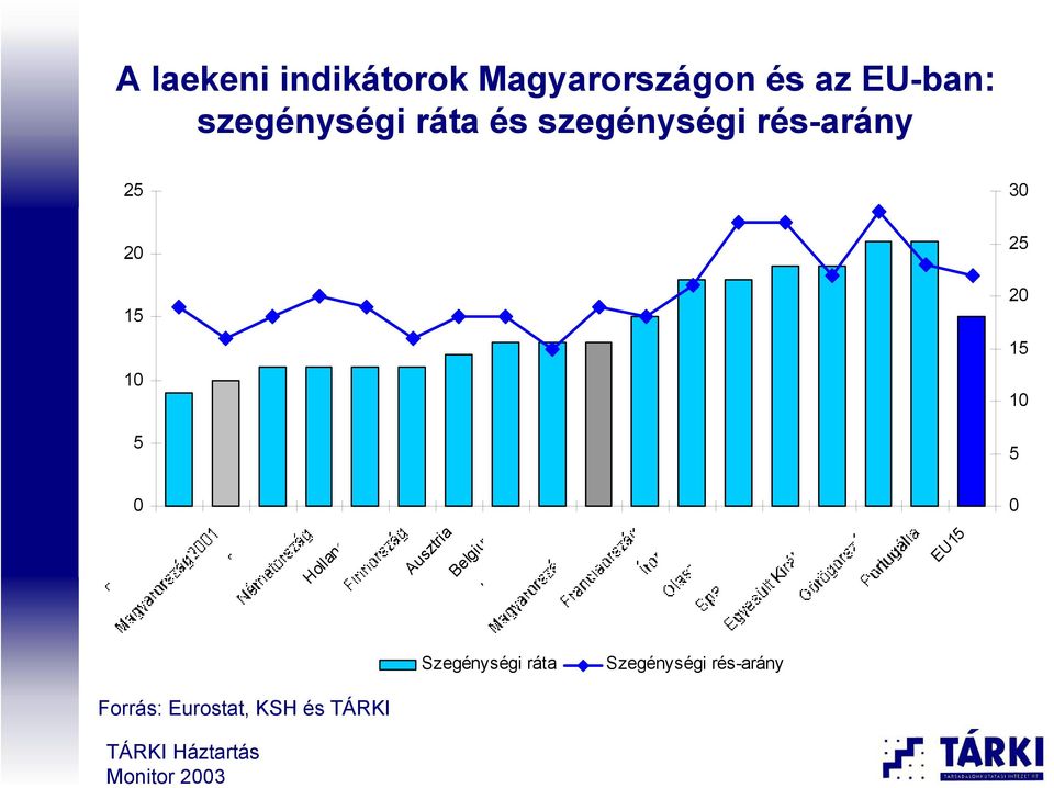 15 10 10 5 5 0 0 Hollandia Ausztria Belgium Luxemburg EU15