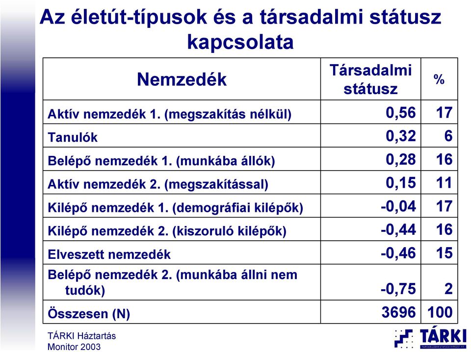 (demográfiai kilépők) Kilépő nemzedék 2. (kiszoruló kilépők) Elveszett nemzedék Belépő nemzedék 2.