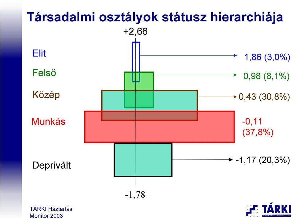 Felső 0,98 (8,1%) Közép 0,43 (30,8%)