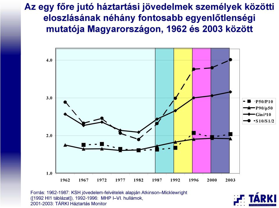 0 1962 1967 1972 1977 1982 1987 1992 1996 2000 2003 Forrás: 1962-1987: KSH jövedelem-felvételek