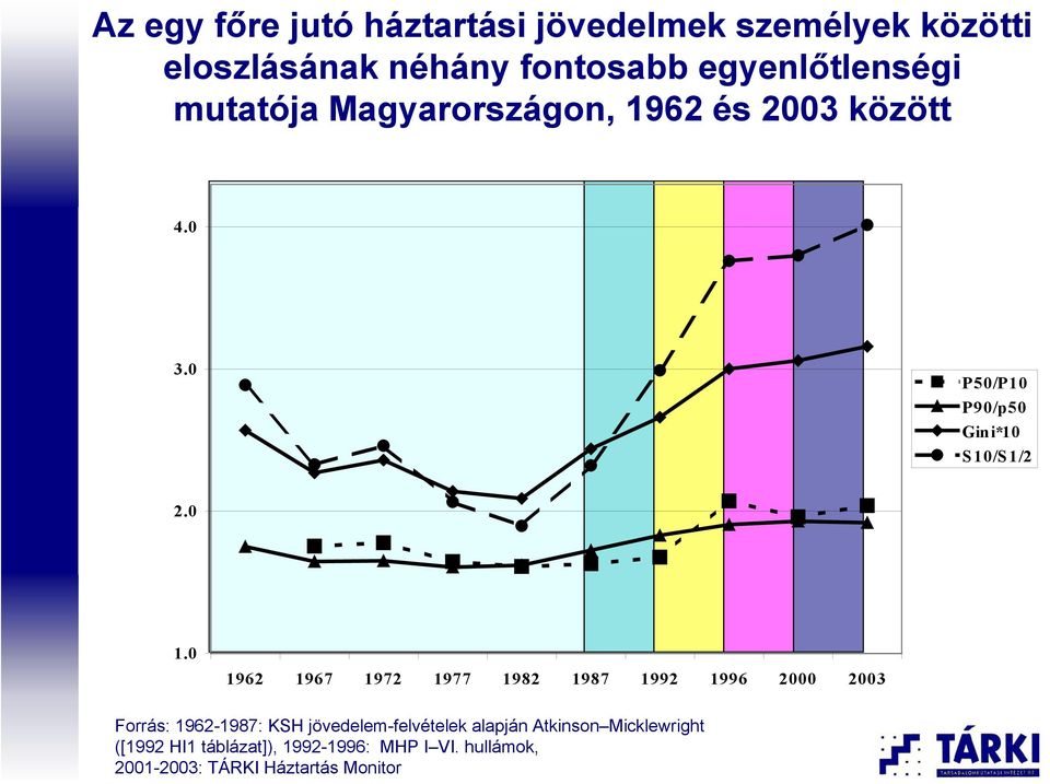 0 1962 1967 1972 1977 1982 1987 1992 1996 2000 2003 Forrás: 1962-1987: KSH jövedelem-felvételek