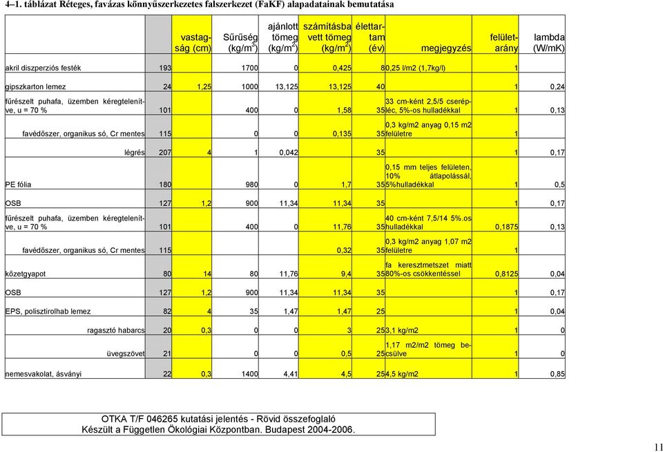 kéregtelenítve, 33 cm-ként 2,5/5 cserép- u = 70 % 101 400 0 1,58 35 léc, 5%-os hulladékkal 1 0,13 0,3 kg/m2 anyag 0,15 m2 favédőszer, organikus só, Cr mentes 115 0 0 0,135 35 felületre 1 légrés 207 4