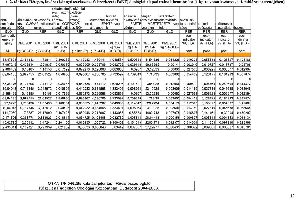 ökotoxicitás ökotoxicitás, ökoszisz- megújuló GWP AP átlagos dása, ODP POCP, ma-ó, EP HTP végte-, FAETP, MAETP TAETP vég-téma minő-emberi erőforrások energia 100a európai állandósult gas NOx