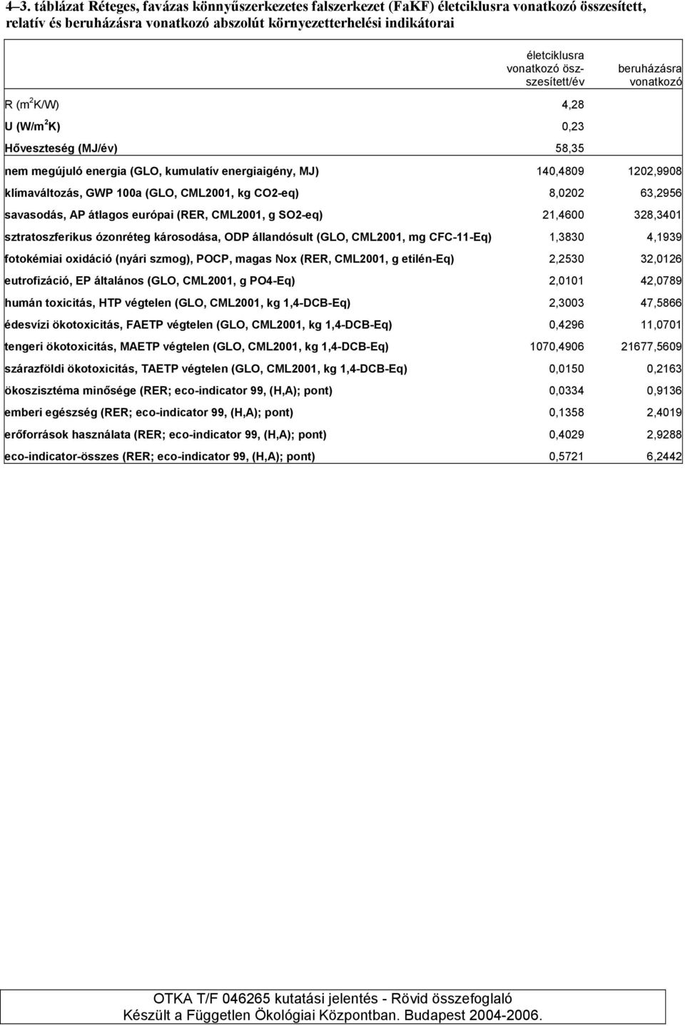 GWP 100a (GLO, CML2001, kg CO2-eq) 8,0202 63,2956 savasodás, AP átlagos európai (RER, CML2001, g SO2-eq) 21,4600 328,3401 sztratoszferikus ózonréteg károsodása, ODP állandósult (GLO, CML2001, mg