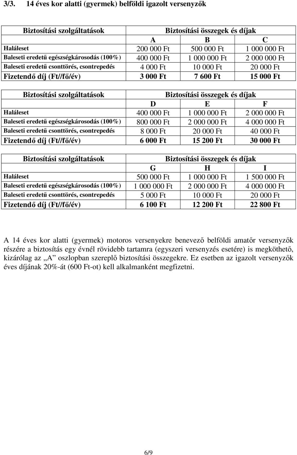 egészségkárosodás (100%) 800 000 Ft 2 000 000 Ft 4 000 000 Ft Baleseti eredetű csonttörés, csontrepedés 8 000 Ft 20 000 Ft 40 000 Ft Fizetendő díj (Ft//fő/év) 6 000 Ft 15 200 Ft 30 000 Ft G H I