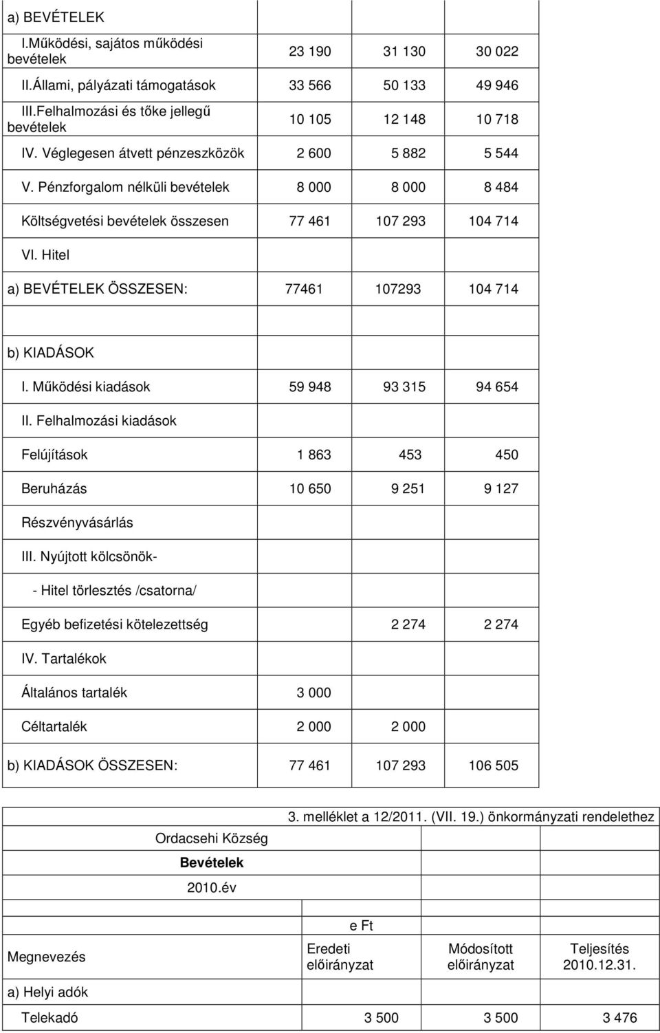 Hitel a) BEVÉTELEK ÖSSZESEN: 77461 107293 104 714 b) KIADÁSOK I. Mőködési kiadások 59 948 93 315 94 654 II.