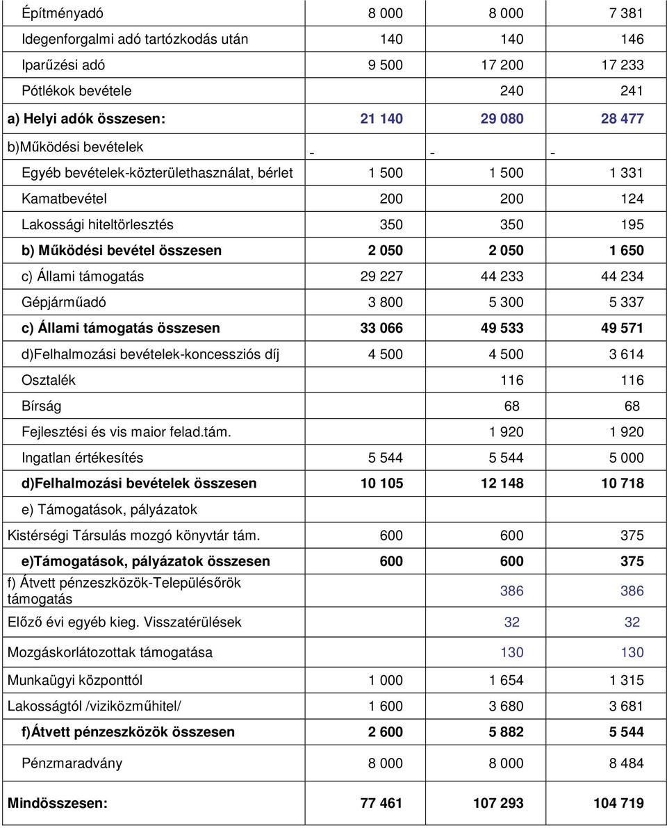 támogatás 29 227 44 233 44 234 Gépjármőadó 3 800 5 300 5 337 c) Állami támogatás összesen 33 066 49 533 49 571 d)felhalmozási bevételek-koncessziós díj 4 500 4 500 3 614 Osztalék 116 116 Bírság 68 68