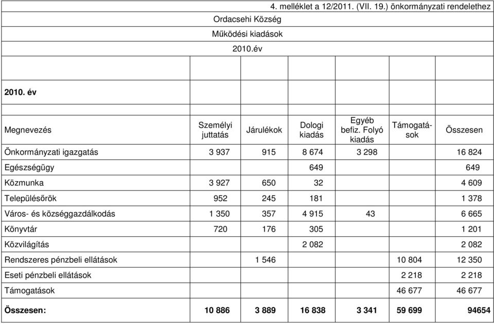Településırök 952 245 181 1 378 Város- és községgazdálkodás 1 350 357 4 915 43 6 665 Könyvtár 720 176 305 1 201 Közvilágítás 2 082 2 082