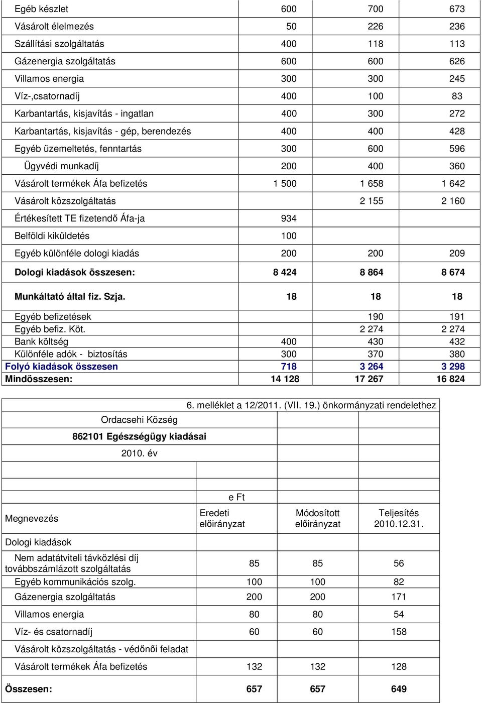 658 1 642 Vásárolt közszolgáltatás 2 155 2 160 Értékesített TE fizetendı Áfa-ja 934 Belföldi kiküldetés 100 Egyéb különféle dologi kiadás 200 200 209 Dologi kiadások összesen: 8 424 8 864 8 674