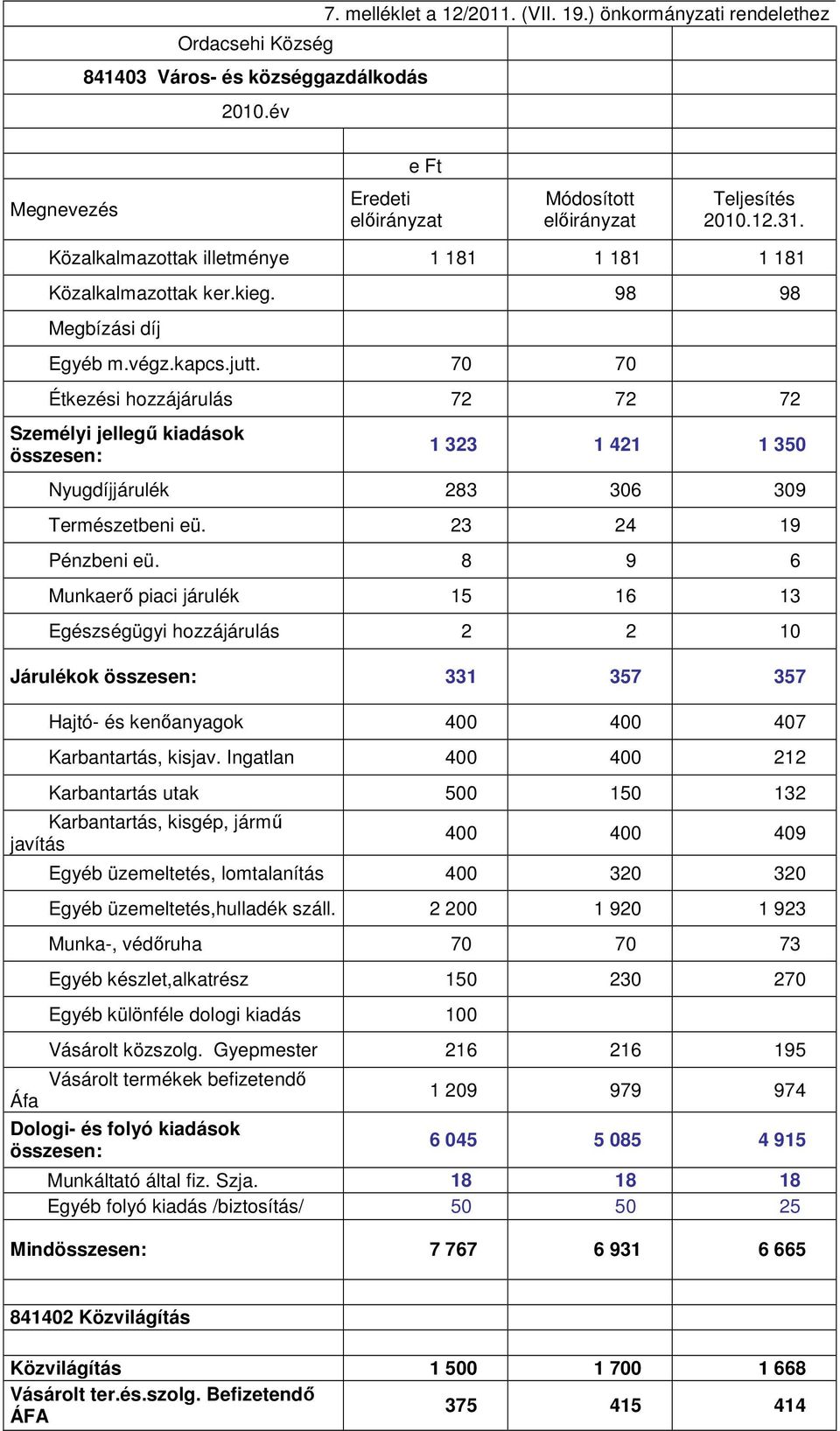 23 24 19 Pénzbeni eü. 8 9 6 Munkaerı piaci járulék 15 16 13 Egészségügyi hozzájárulás 2 2 10 Járulékok összesen: 331 357 357 Hajtó- és kenıanyagok 400 400 407 Karbantartás, kisjav.