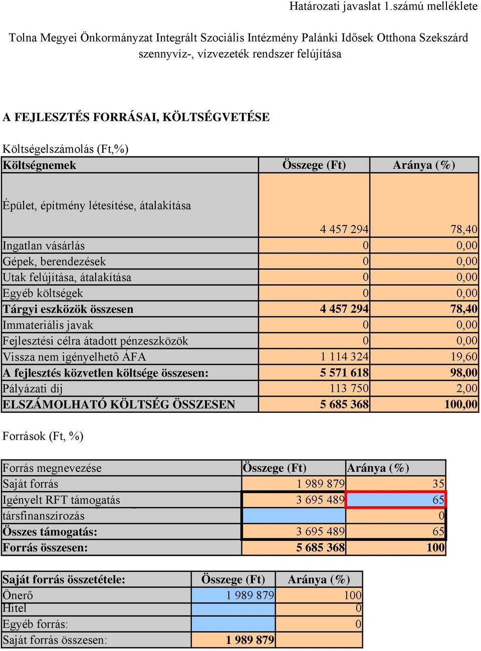 Költségelszámolás (Ft,%) Költségnemek Összege (Ft) Aránya (%) Épület, építmény létesítése, átalakítása 4 457 294 78,40 Ingatlan vásárlás 0 0,00 Gépek, berendezések 0 0,00 Utak felújítása, átalakítása